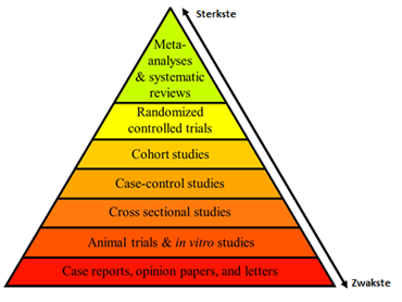 soorten wetenschappelijk onderzoek piramide