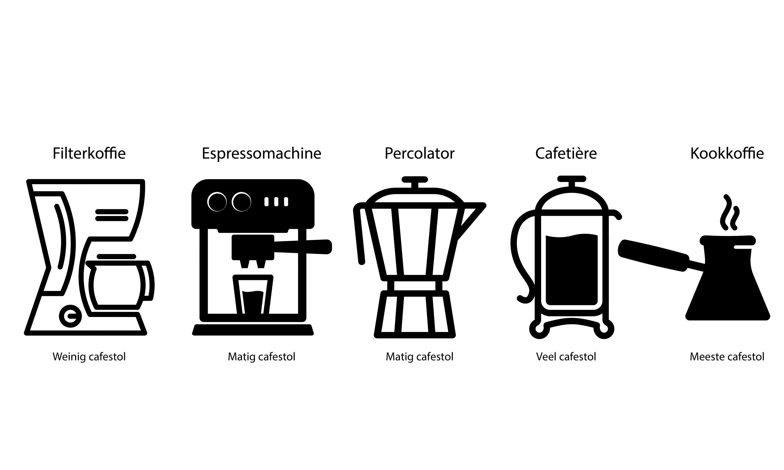 Koffie cafestol hart- en vaatziekten