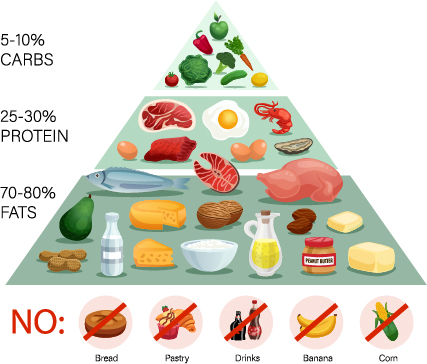 Populaire dieten ketogeen