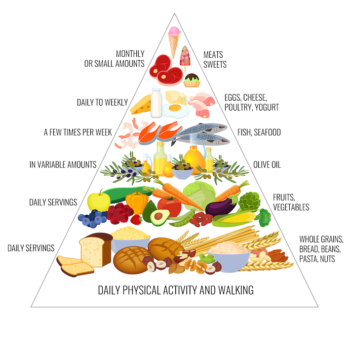 Populaire dieten mediterraans