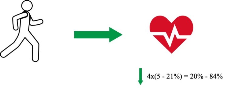 10.000 stappen hart- en vaatziekten