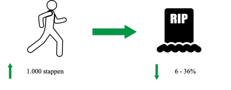 10.000 stappen overlijden