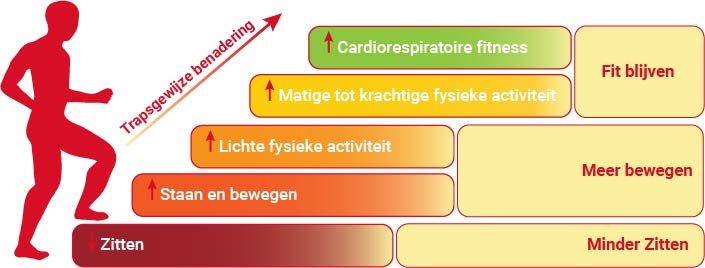 Minder zitten gezondheid