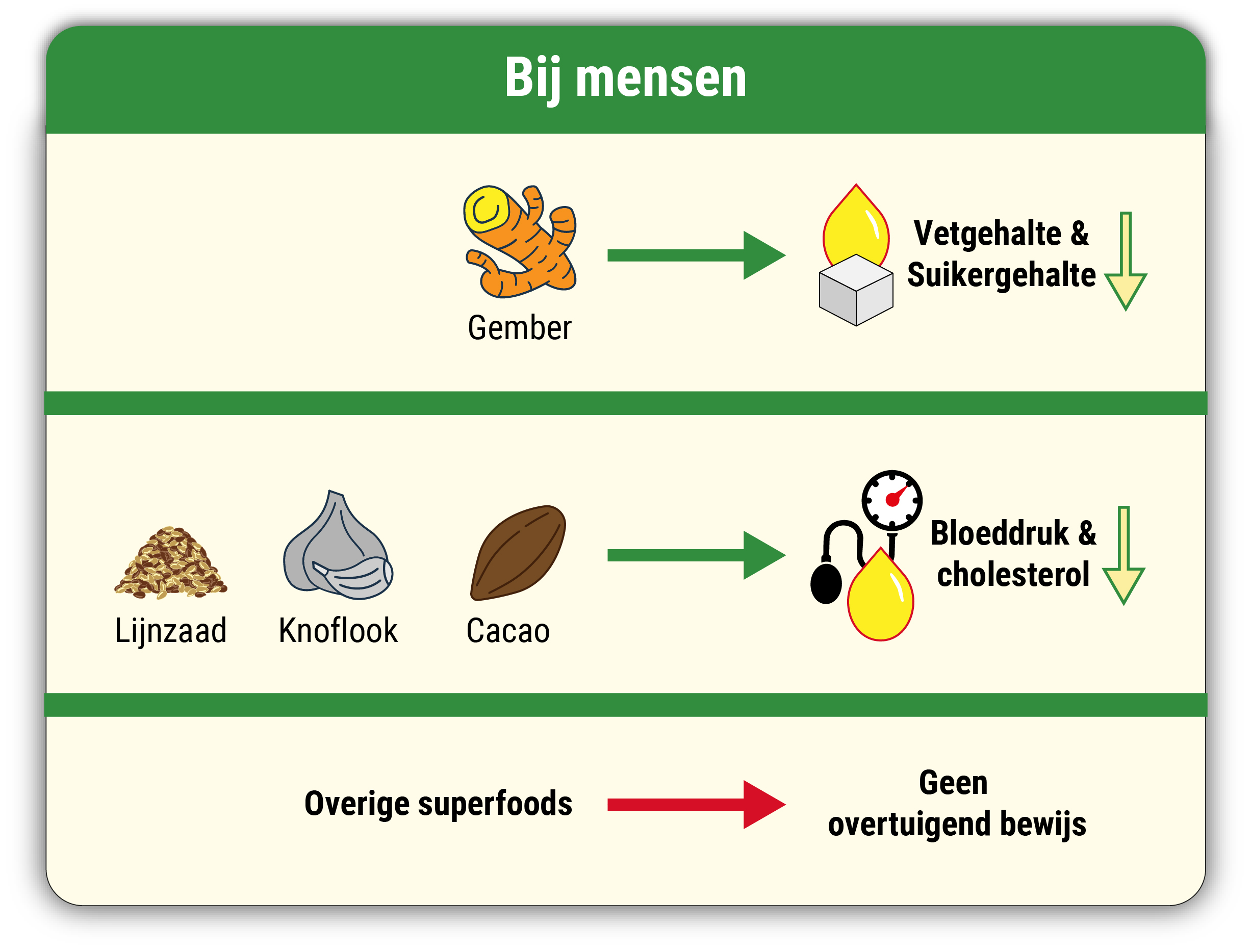 Superfoods effect bij mensen
