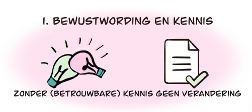 Leefstijl in de spreekkamer bewustwording