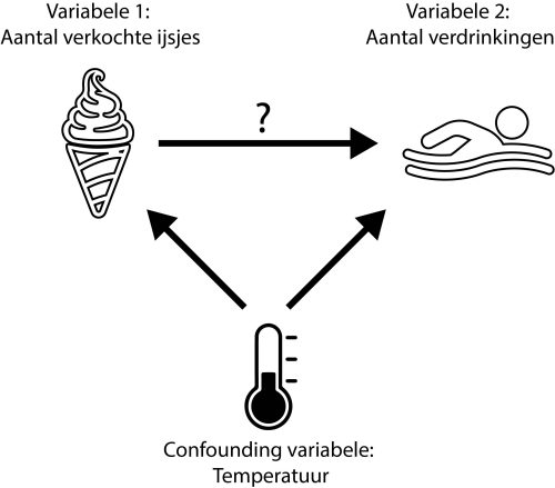 Correlatie confounding
