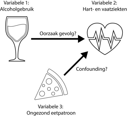 Correlatie leefstijl